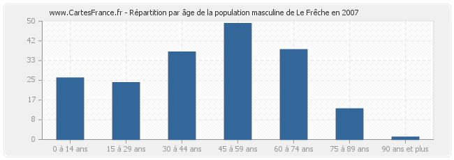 Répartition par âge de la population masculine de Le Frêche en 2007
